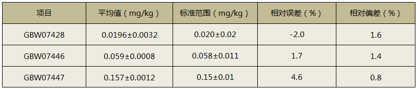 全自動消解儀消解土壤測定精密度及準確度結(jié)果