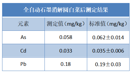 全自動石墨消解圓白菜后測定結(jié)果