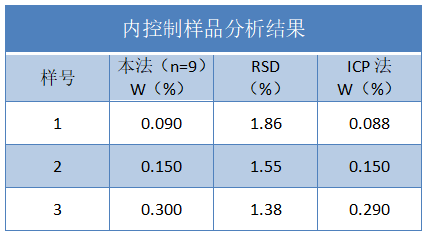 內(nèi)控制樣品分析結果