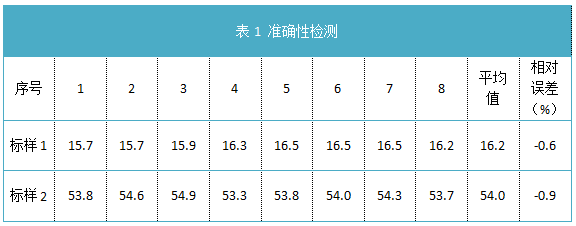 表1 準(zhǔn)確性檢測