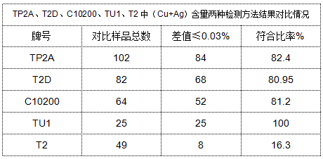 表4 TP2A、T2D、C10200、TU1、T2中（Cu+Ag）含量?jī)煞N檢測(cè)方法結(jié)果對(duì)比情況