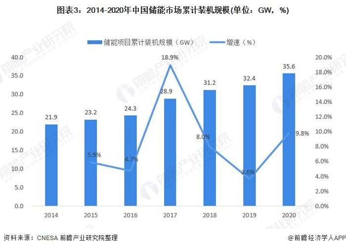 圖表3：2014-2020年中國儲(chǔ)能市場(chǎng)累計(jì)裝機(jī)規(guī)模(單位：GW，%)